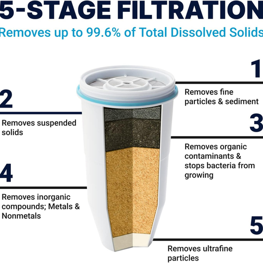 ZeroWater Official 5-Stage Replacement Water Filters 4-Pack